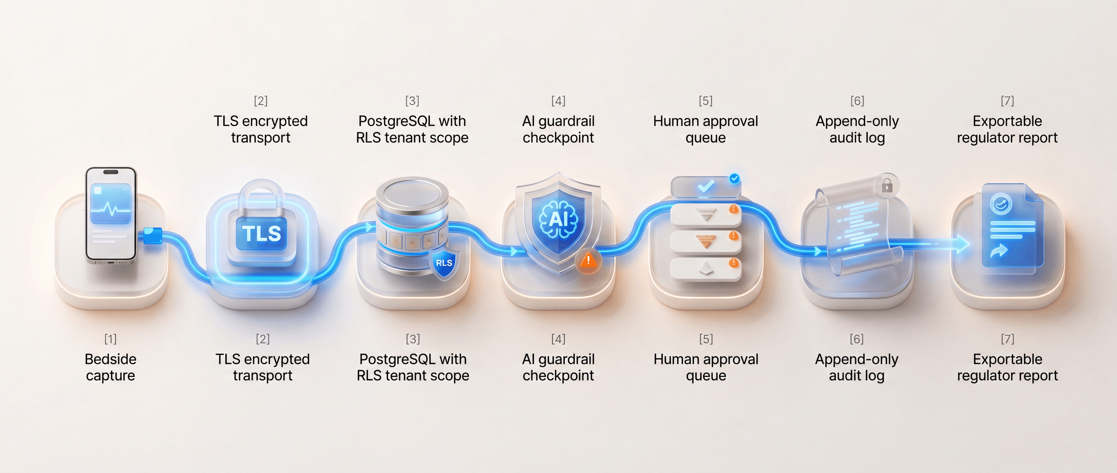 PHI lifecycle architecture: bedside capture, TLS encrypted transport, PostgreSQL with RLS tenant scope, AI guardrail checkpoint, human approval queue, append-only audit log, exportable regulator report