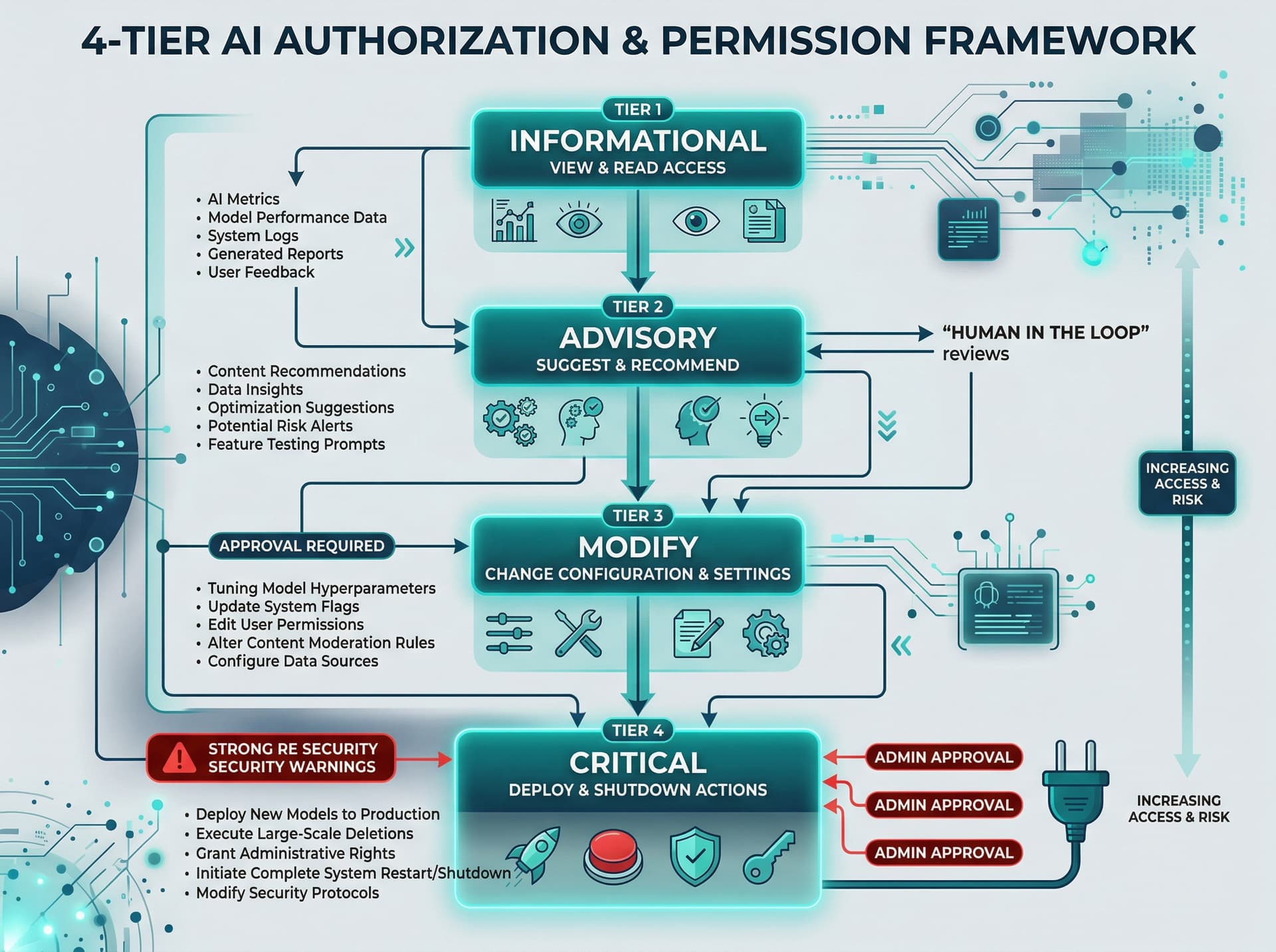 AI safety guardrails and 4-tier authorization detail